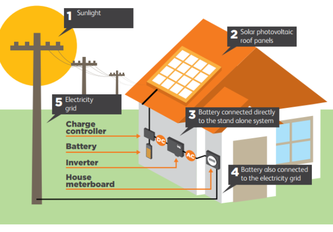 hybrid solar system price