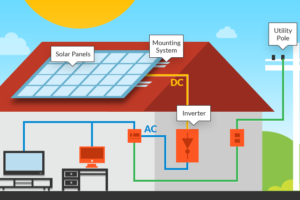 Solar Power System Installation Australia