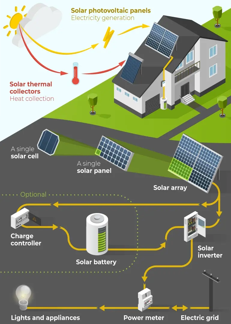 residential solar panels